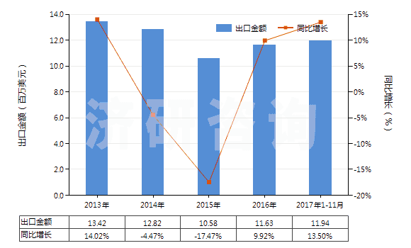 2013-2017年11月中國硫代硫酸鹽(HS28323000)出口總額及增速統計